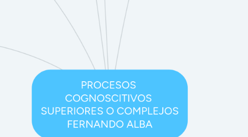 Mind Map: PROCESOS  COGNOSCITIVOS  SUPERIORES O COMPLEJOS FERNANDO ALBA