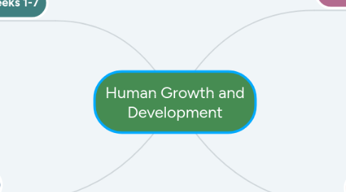 Mind Map: Human Growth and Development