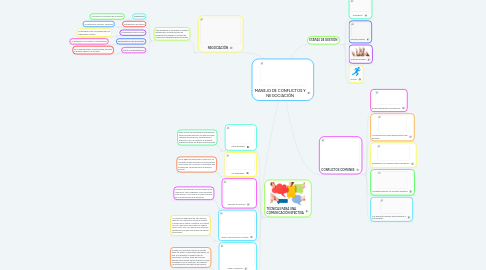 Mind Map: MANEJO DE CONFLICTOS Y NEGOCIACIÓN