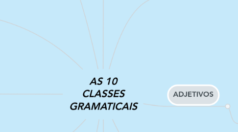 Mind Map: AS 10 CLASSES GRAMATICAIS