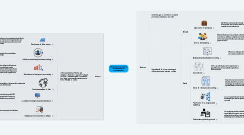 Mind Map: Elementos de los sistemas de información de mercadotecnia