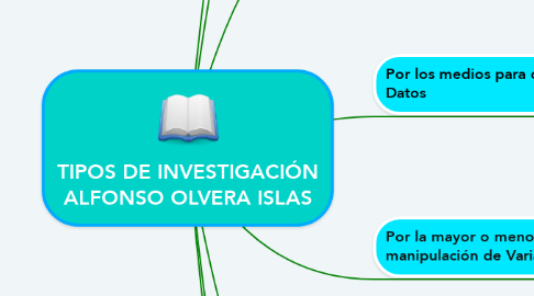 Mind Map: TIPOS DE INVESTIGACIÓN ALFONSO OLVERA ISLAS