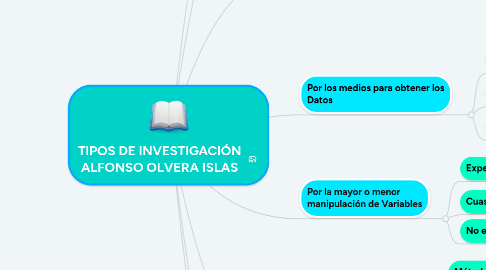 Mind Map: TIPOS DE INVESTIGACIÓN ALFONSO OLVERA ISLAS