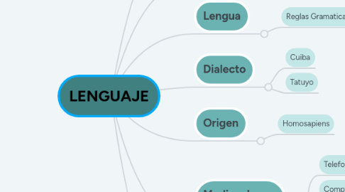 Mind Map: LENGUAJE