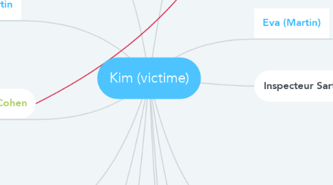Mind Map: Kim (victime)