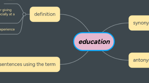 Mind Map: education