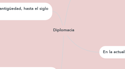 Mind Map: Diplomacia