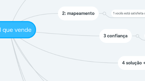 Mind Map: Perfil que vende