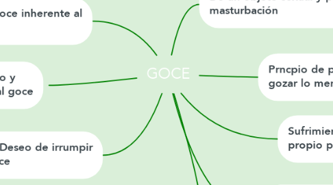 Mind Map: GOCE