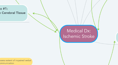 Mind Map: Medical Dx: Ischemic Stroke