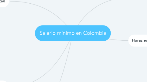 Mind Map: Salario mínimo en Colombia