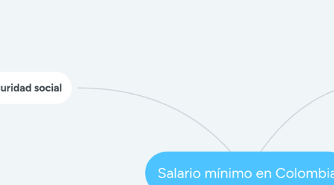 Mind Map: Salario mínimo en Colombia