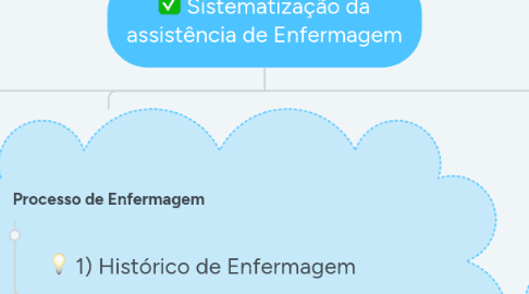 Mind Map: Sistematização da assistência de Enfermagem