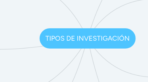 Mind Map: TIPOS DE INVESTIGACIÓN