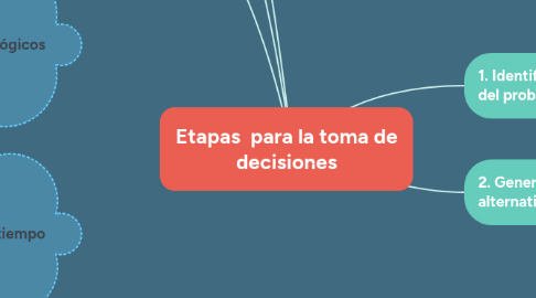 Mind Map: Etapas para la toma de decisiones