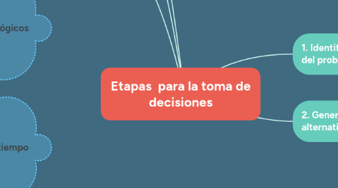 Mind Map: Etapas  para la toma de decisiones