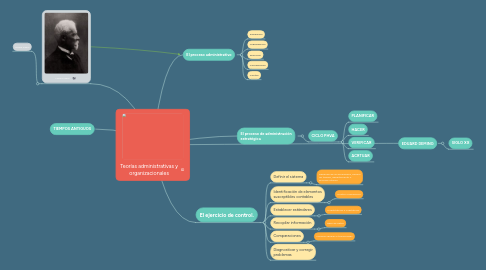 Mind Map: Teorías administrativas y organizacionales