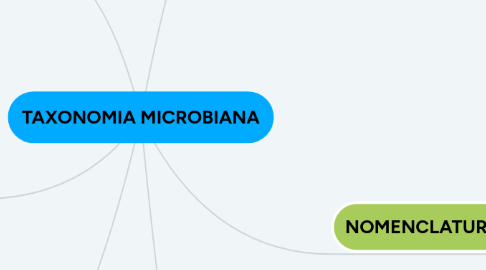 Mind Map: TAXONOMIA MICROBIANA