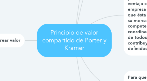 Mind Map: Principio de valor compartido de Porter y Kramer