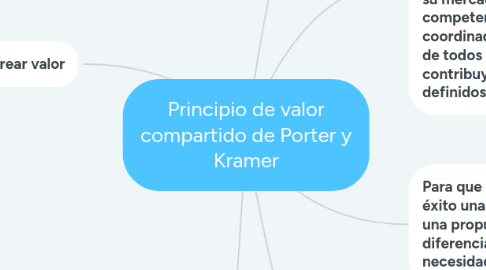 Mind Map: Principio de valor compartido de Porter y Kramer