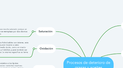 Mind Map: Procesos de deterioro de grasas y aceites