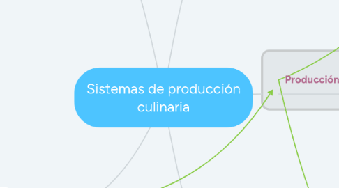 Mind Map: Sistemas de producción culinaria