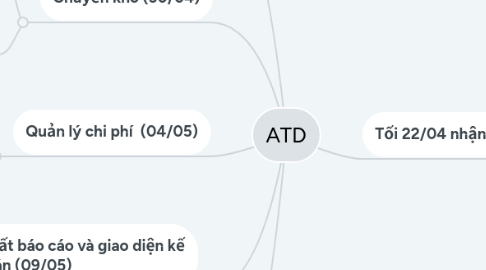 Mind Map: ATD