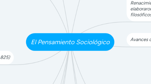 Mind Map: El Pensamiento Sociológico