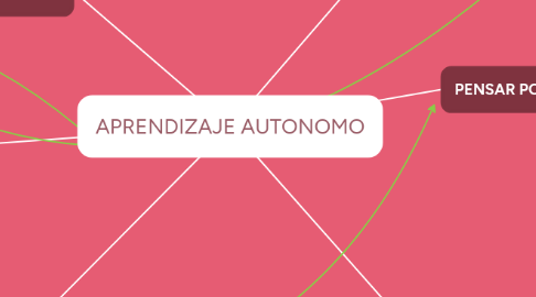 Mind Map: APRENDIZAJE AUTONOMO