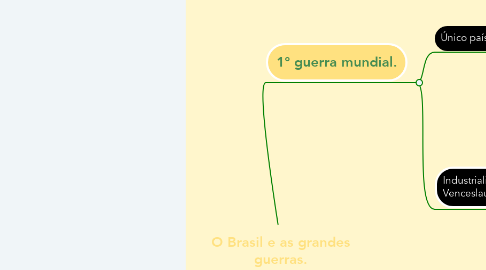 Mind Map: O Brasil e as grandes guerras.
