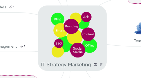 Mind Map: IT Strategy Marketing