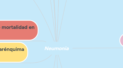 Mind Map: Neumonia