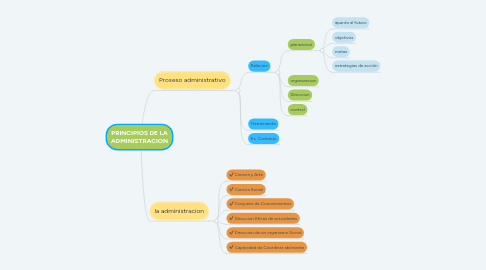 Mind Map: PRINCIPIOS DE LA ADMINISTRACION