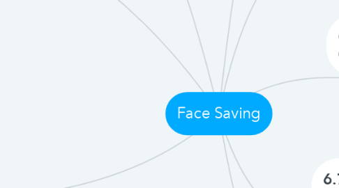 Mind Map: Face Saving
