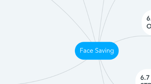 Mind Map: Face Saving