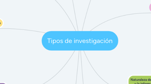 Mind Map: Tipos de investigación