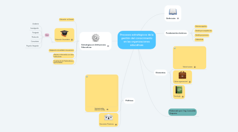 Mind Map: Procesos estratégicos de la gestión del conocimiento en las organizaciones educativas