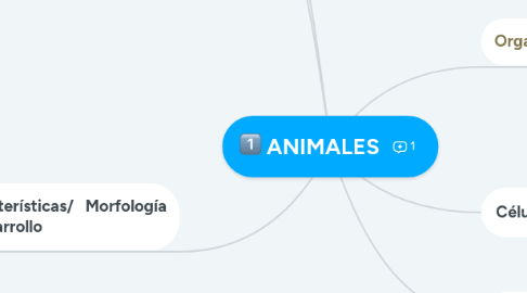 Mind Map: ANIMALES