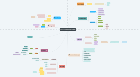 Mind Map: Antropología Sociocultural