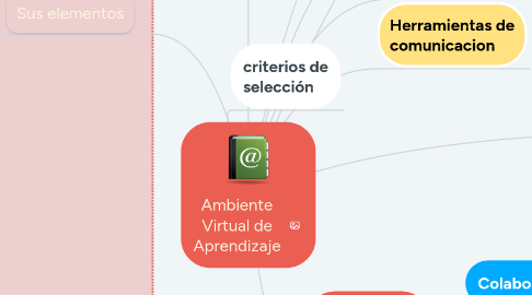 Mind Map: Ambiente Virtual de Aprendizaje