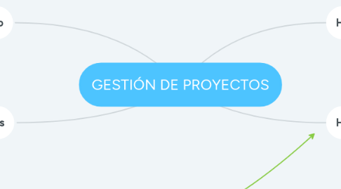 Mind Map: GESTIÓN DE PROYECTOS