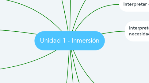 Mind Map: Unidad 1 - Inmersión