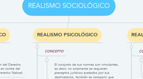 Mind Map: REALISMO SOCIOLÓGICO
