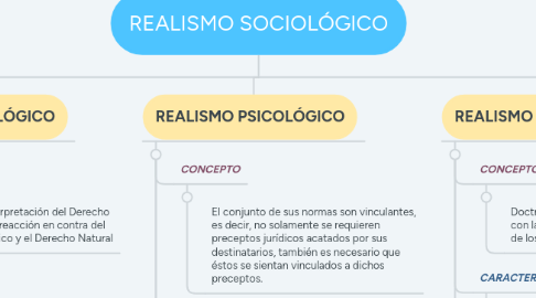 Mind Map: REALISMO SOCIOLÓGICO