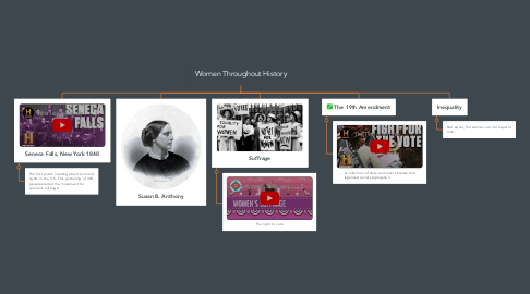 Mind Map: Women Throughout History