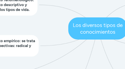 Mind Map: Los diversos tipos de conocimientos