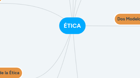 Mind Map: ÉTICA