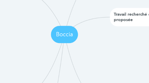 Mind Map: Boccia