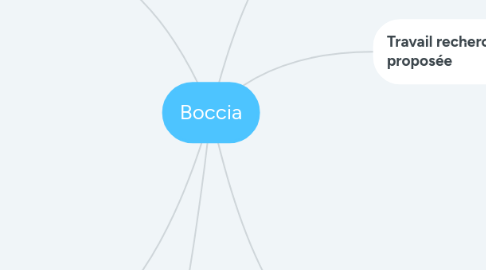 Mind Map: Boccia