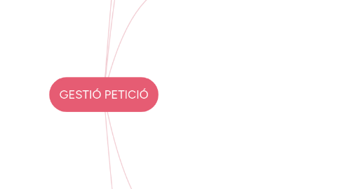 Mind Map: GESTIÓ PETICIÓ